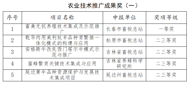 关于推荐2019-2021年度全国农牧渔业丰收奖的公示